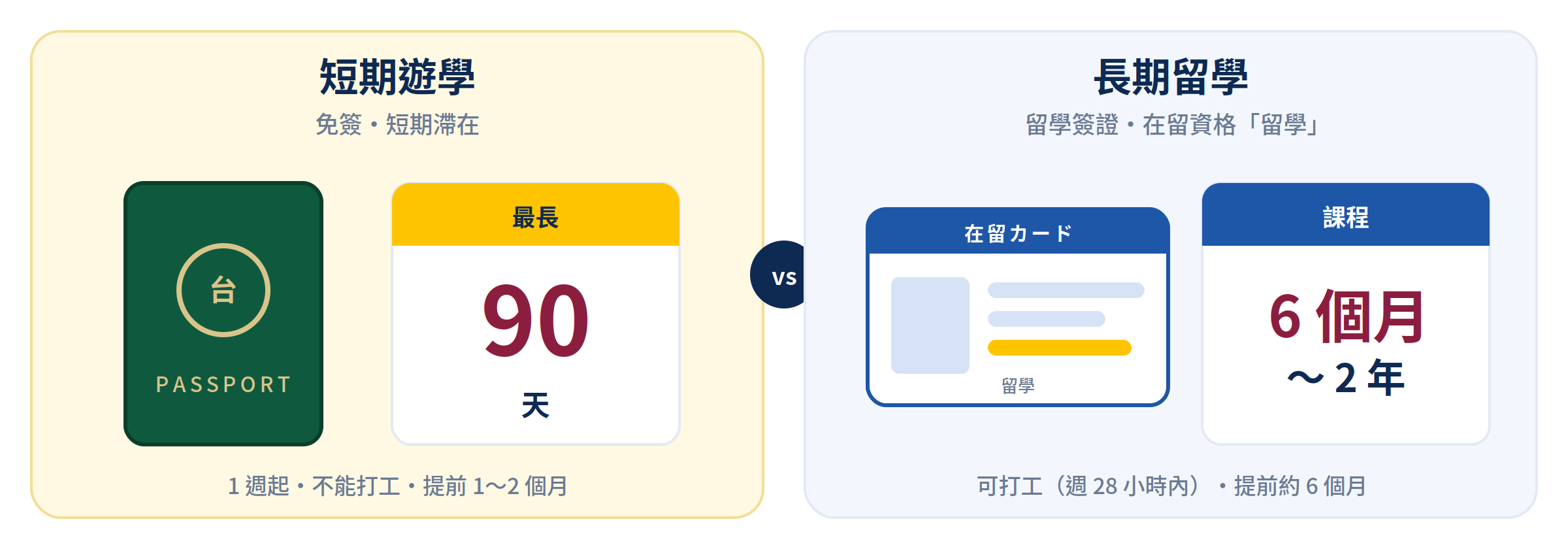 短期遊學與長期留學的差別:免簽最長 90 天、不能打工;留學簽證 6 個月到 2 年、可打工