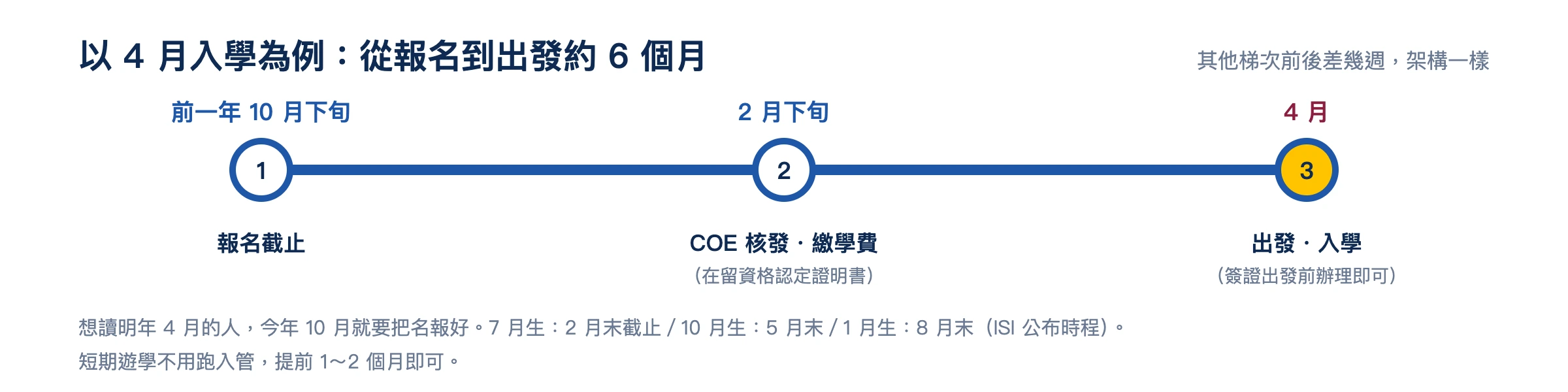 4 月入學的時間軸:前一年 10 月報名截止、2 月下旬 COE 核發並繳學費、4 月出發入學;簽證出發前辦理即可