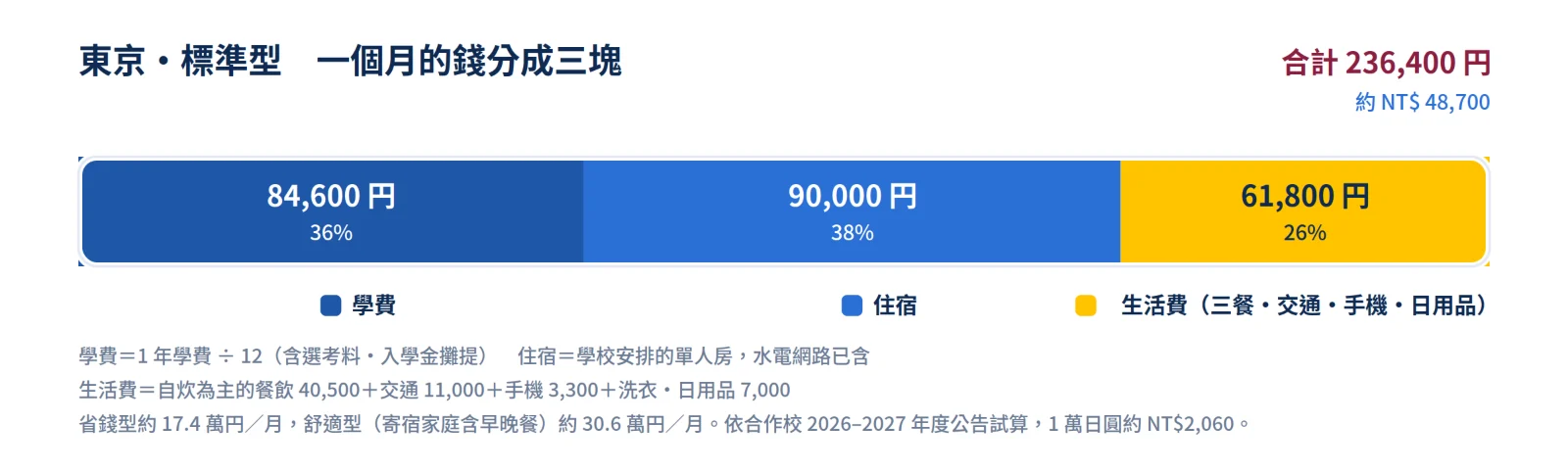 東京標準型一個月費用 236,400 日圓的組成:學費 36%、住宿 38%、生活費 26%